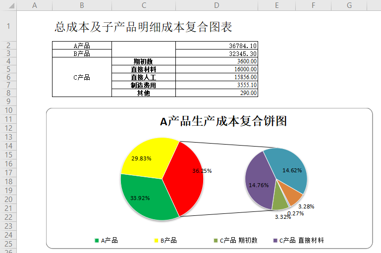 总成本与子产品明细成本复合图表全解析：数据可视化的关键应用